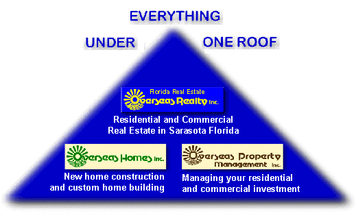 Real Estate in Florida